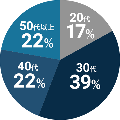 年代別構成